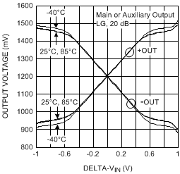 LMH6518 Output vs Input