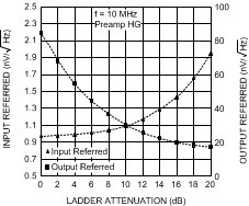 LMH6518 Noise
                        vs Ladder Attenuation