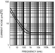 LMH6518 Input
                        Current Noise vs Frequency