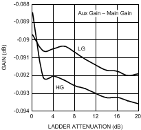 LMH6518 Gain
                        Matching vs Ladder Attenuation