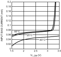 LMH6518 Input
                        Bias Current vs Input CM