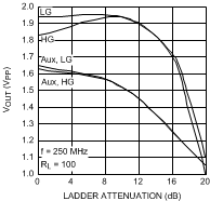 LMH6518 –1-dB
                        Compression vs Ladder Attenuation