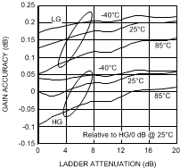 LMH6518 Gain
                        Accuracy vs Ladder Attenuation