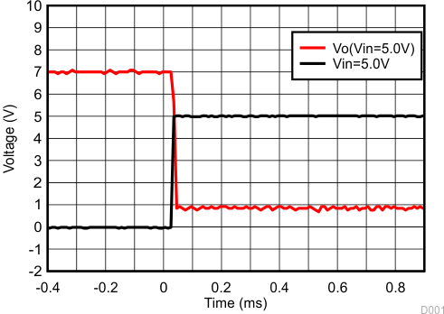 TLV431A-Q1 TLV431B-Q1 Output Response with Large Overdrive Voltage