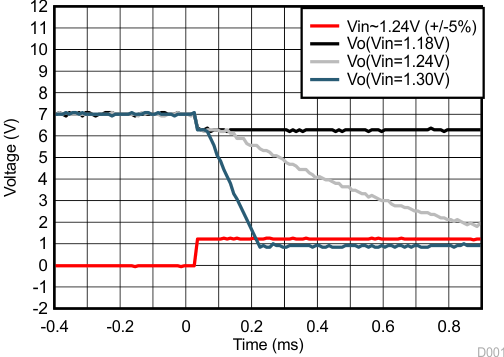 TLV431A-Q1 TLV431B-Q1 Output Response with Small Overdrive Voltages