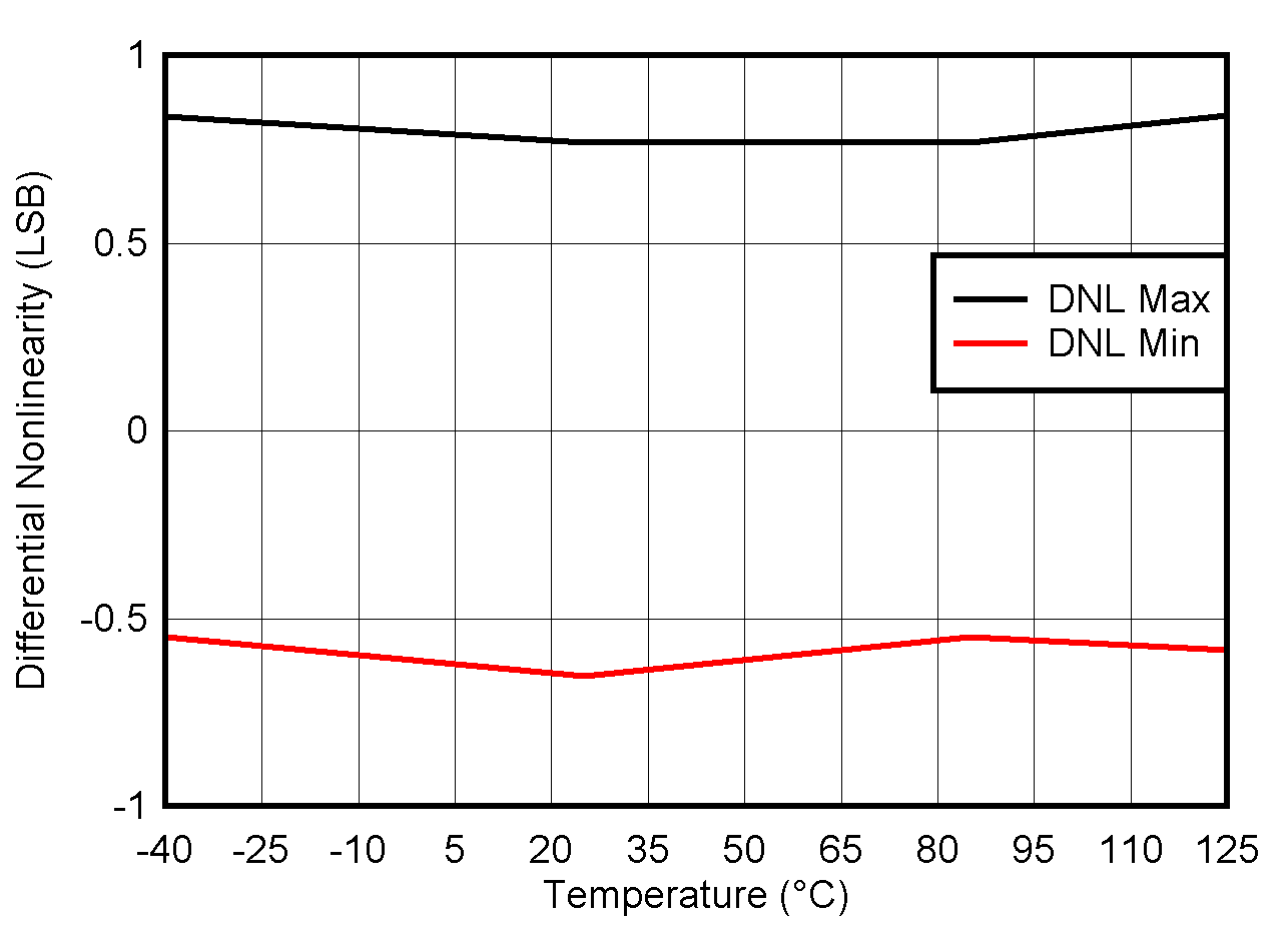 AFE78201 AFE88201 ADC
                        DNL Range vs Temperature