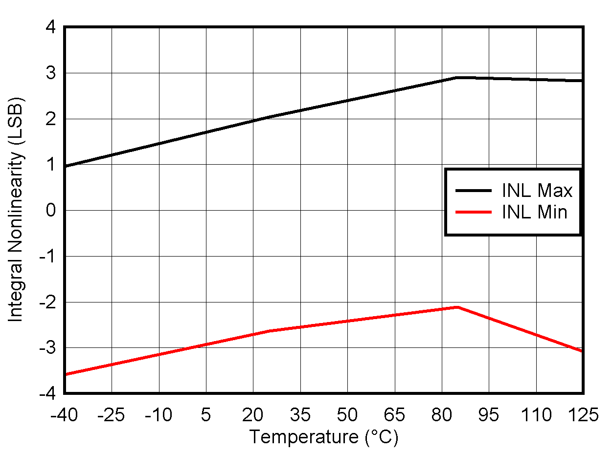 AFE78201 AFE88201 ADC
                        INL Range vs Temperature