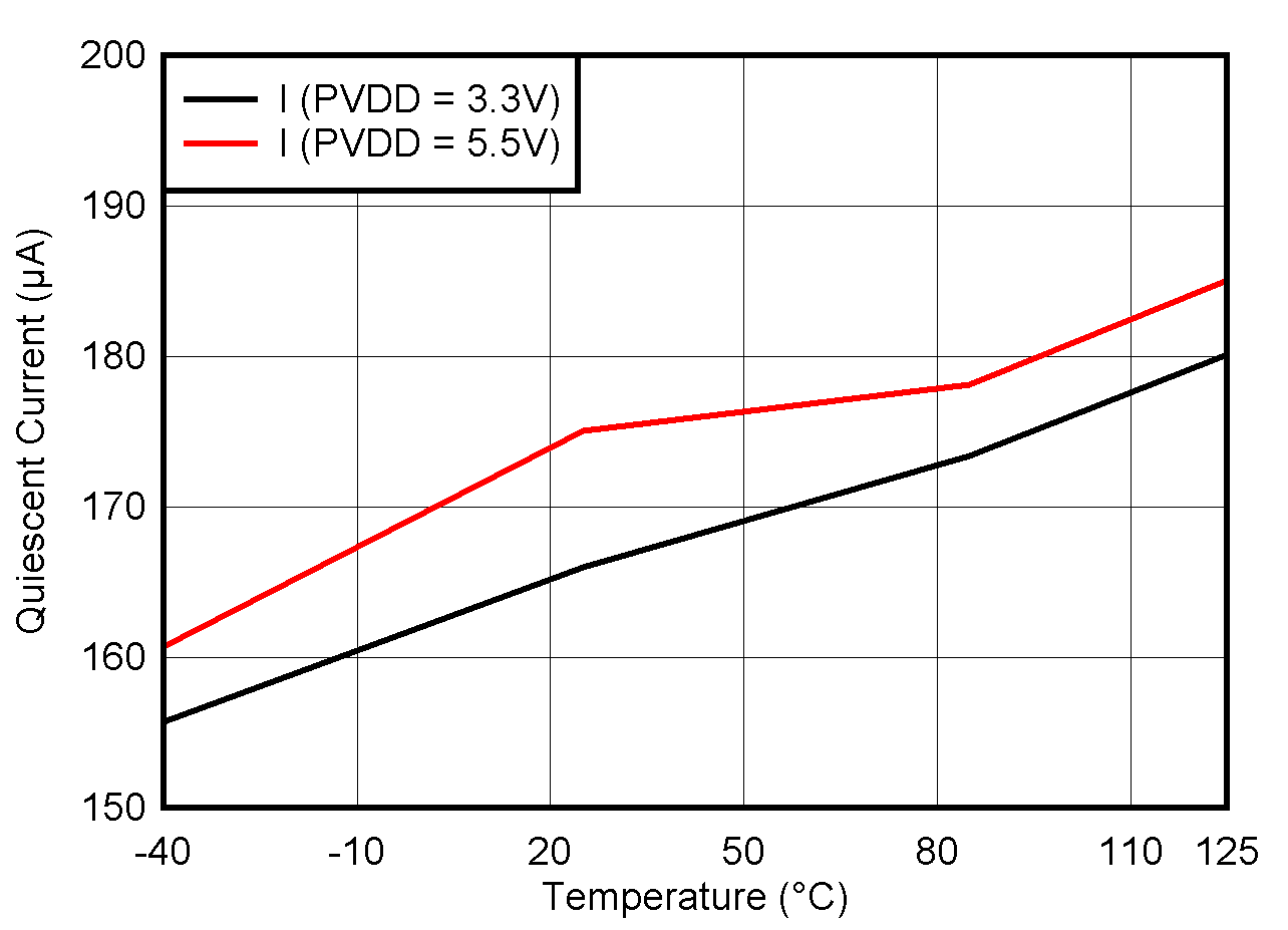 AFE78201 AFE88201 PVDD
                        Supply Current vs Temperature