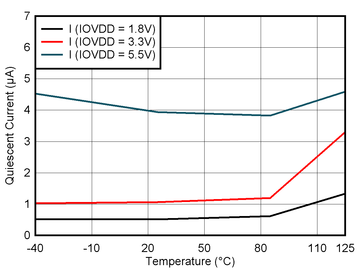 AFE78201 AFE88201 IOVDD
                        Supply Current vs Temperature