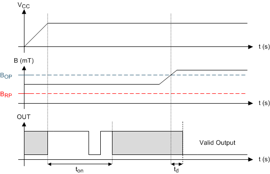 TMAG5115 Case 3: Power On When
                        BRP < B < BOP, Followed by B >
                    BOP