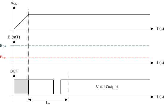 TMAG5115 Case 2: Power On When B <
                        BRP