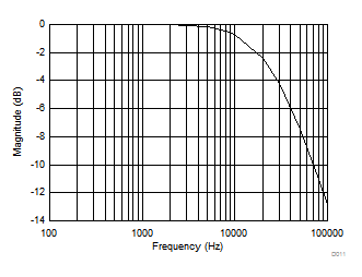 TMAG5115 Low-Pass
            Filtering