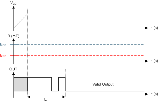 TMAG5115 Case 1: Power On When B >
                        BOP