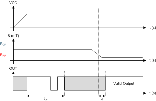 TMAG5115 Case 4: Power On When
                        BRP < B < BOP, Followed by B <
                    BRP