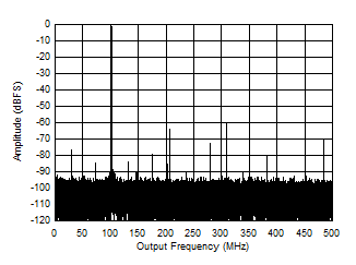 ADC12QJ1600-EP Single Tone FFT at 897 MHz and -1 dBFS