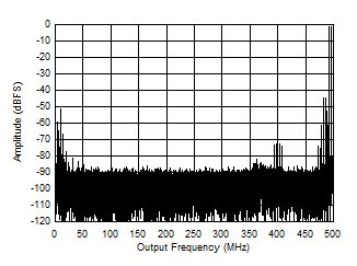 ADC12QJ1600-EP Two
                        Tone FFT at 3498 MHz