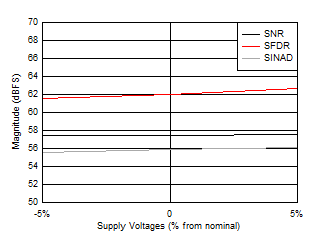 ADC12QJ1600-EP SNR,
                        SFDR and SINAD vs Supply Voltages