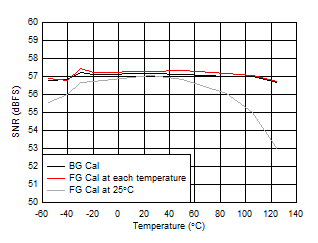 ADC12QJ1600-EP SNR
                        vs Temperature