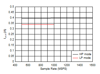 ADC12QJ1600-EP Dual
                        Channel, IVA19 vs FS