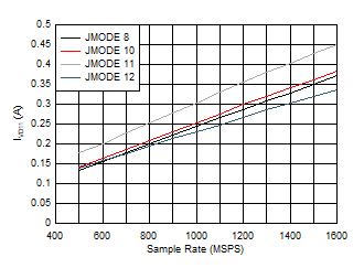 ADC12QJ1600-EP Dual
                        Channel, Power Dissipation vs FS and JMODE 8 - 12