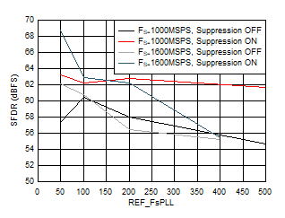 ADC12QJ1600-EP SFDR
                        vs FREF and Suppression