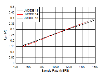 ADC12QJ1600-EP Dual
                        Channel, Power Dissipation vs FS and JMODE 13 - 15