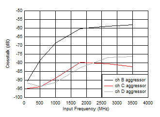 ADC12QJ1600-EP Crosstalk to Channel A vs FIN