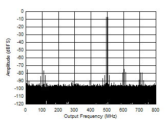 ADC12QJ1600-EP Two
                        Tone FFT at 498MHz