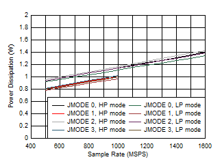 ADC12QJ1600-EP Single Channel, Power Dissipation vs FS and JMODE 0 - 3