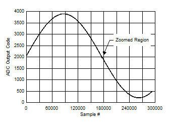 ADC12QJ1600-EP Background Calibration Core Transition (AC Signal)