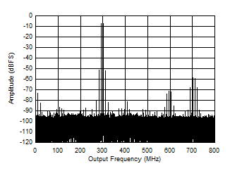 ADC12QJ1600-EP Two
                        Tone FFT at 3498MHz