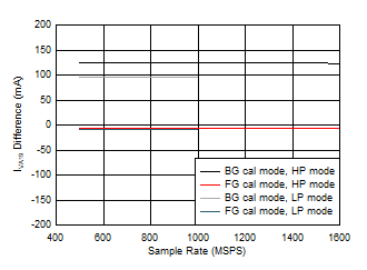 ADC12QJ1600-EP Single Channel, IVA19 Change with Calibration Mode