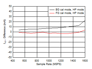 ADC12QJ1600-EP Quad
                        Channel, IVD11 Change with Calibration Mode