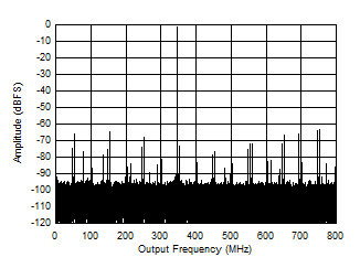 ADC12QJ1600-EP Single Tone FFT at 347 MHz and -1 dBFS