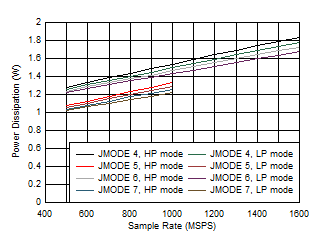 ADC12QJ1600-EP Dual
                        Channel, Power Dissipation vs FS and JMODE 4 - 7