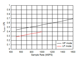 ADC12QJ1600-EP Quad
                        Channel, IVA11 vs FS