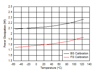 ADC12QJ1600-EP Dual
                        Channel, Power Dissipation vs Temperature