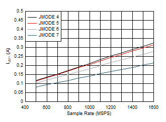 ADC12QJ1600-EP Single Channel, IVD11 vs FS and JMODE 4 - 7