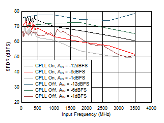 ADC12QJ1600-EP SFDR
                        vs AIN and C-PLL