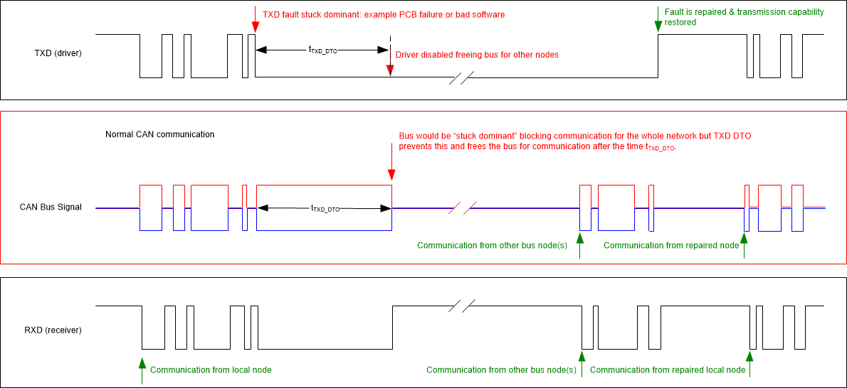 TCAN3404-Q1 TCAN3403-Q1 Example Timing Diagram for TXD Dominant Timeout