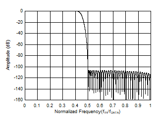 ADS127L21 広帯域フィルタの周波数応答