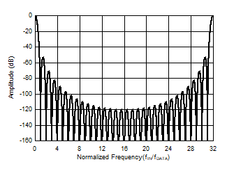 ADS127L21 fMOD に対する sinc4 の周波数応答 (OSR = 32)