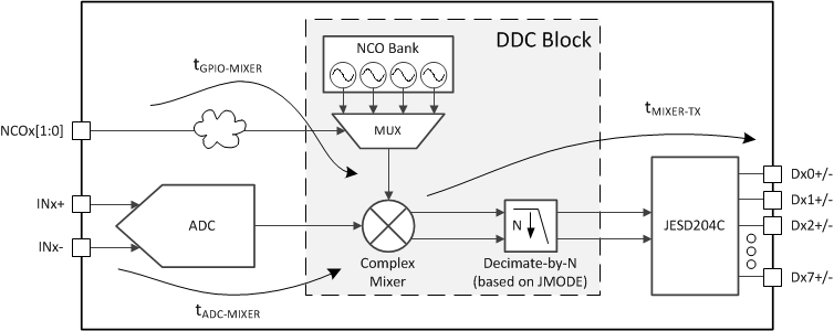 ADC12DJ5200-EP NCO Fast Frequency Hopping Latency Diagram