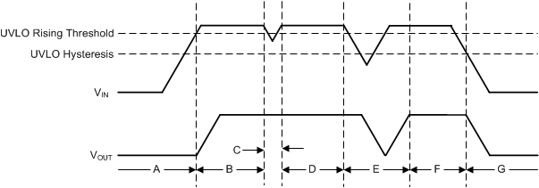 TPS7A21-Q1 Typical UVLO Operation