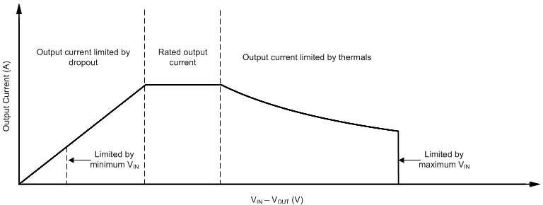 TPS7A21-Q1 Region
                    Description of Continuous Operation Regime