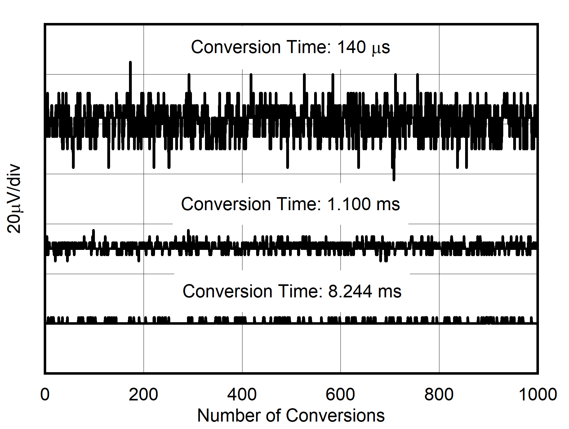 INA4235 Noise vs.
                    Conversion Time