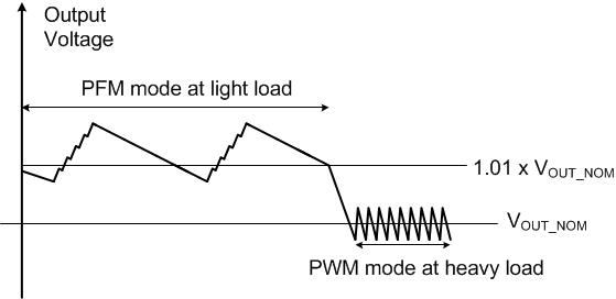 LP5811 PWM モードおよび PFM での出力電圧