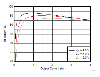 TPS62810-EP TPS62811-EP TPS62812-EP TPS62813-EP Efficiency versus Output Current