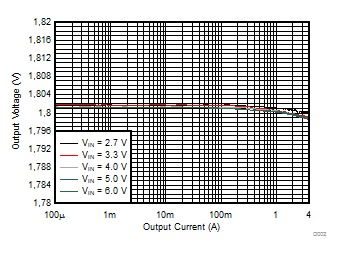 TPS62810-EP TPS62811-EP TPS62812-EP TPS62813-EP Output Voltage versus Output Current