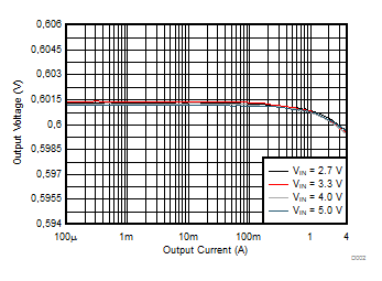 TPS62810-EP TPS62811-EP TPS62812-EP TPS62813-EP Output Voltage versus Output Current